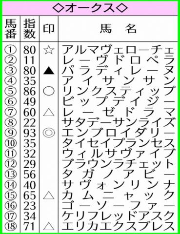 【オークス】AI予想　桜花賞馬エンブロイダリー素直に信頼