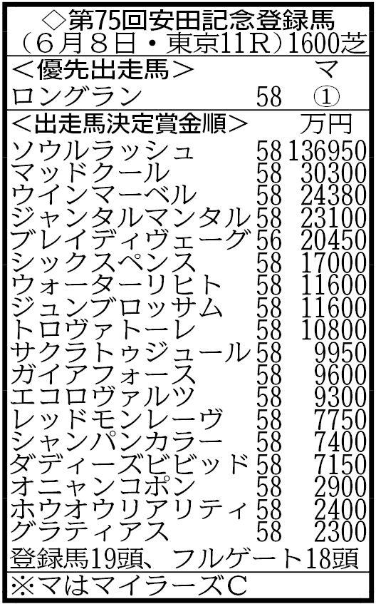 【安田記念登録】世界の頂点に立ったソウルラッシュ、Ｇ１・２勝ジャンタルマンタルなどがエントリー