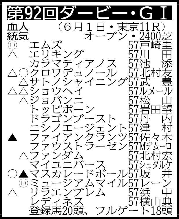 【日本ダービー展望】皐月賞馬ミュージアムマイルが名手レーンとの新コンビで２冠を目指す