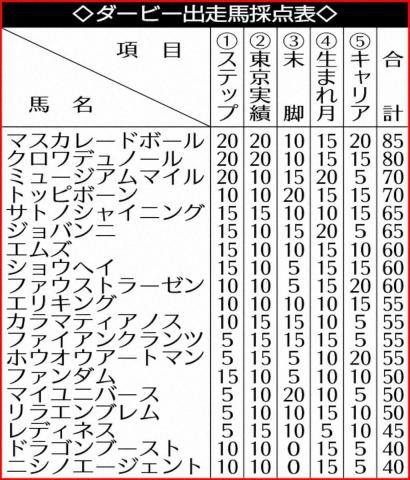 【日本ダービー】マスカレードボール　ミュージアム2冠へ待った!“理想ステップ”あるぞ逆転戴冠