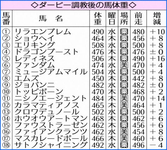 【日本ダービー】レディネス16キロ増　調教後馬体重