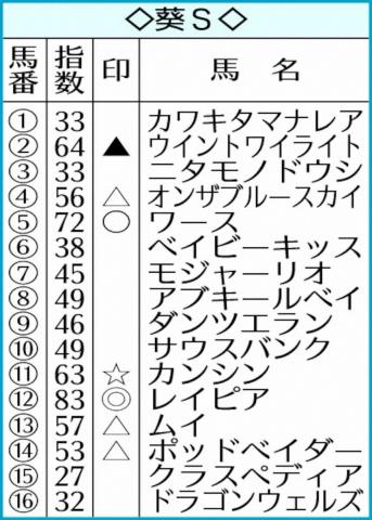 【葵S】AI予想　レイピアの実績信頼　前走パフォーマンスを高評価