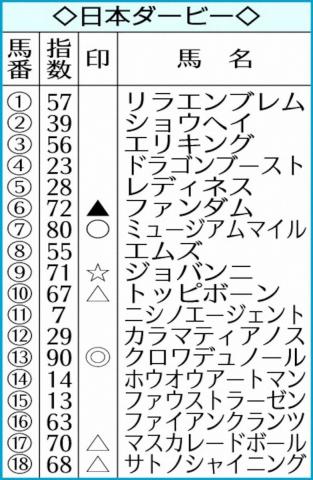 【日本ダービー】AI予想　クロワデュノール断然◎　皐月賞2着もレース内容を高評価