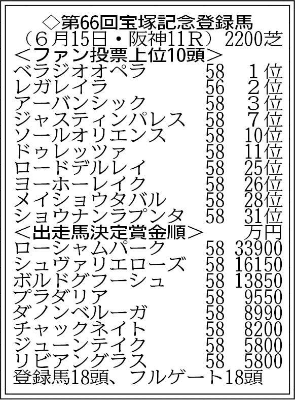 【宝塚記念登録馬】ファン投票１位のベラジオオペラなど１８頭がエントリー