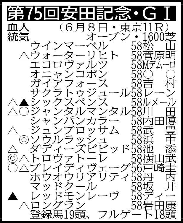 【安田記念展望】世界を制したソウルラッシュが３年ぶりコンビの浜中とＧ１Ｖ３へ