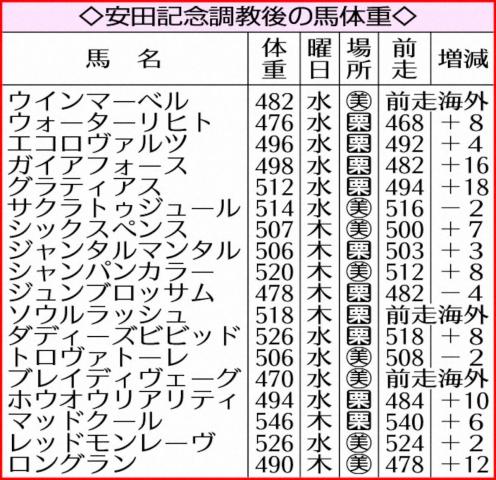 ロングランは12キロ増でも太め感なし　ソウルラッシュ万全の態勢