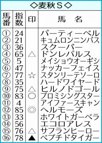 【麦秋S】AI予想　ヘルモーズ本命!惜敗続きに終止符