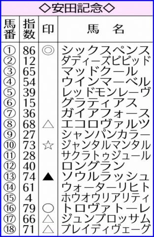 【安田記念】AI予想　シックスペンス本命!初戴冠へ条件そろった