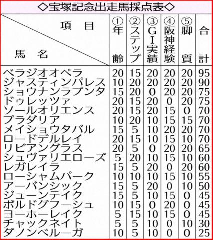 【宝塚記念】ベラジオオペラ　心身充実の95点　春のG1シーズン締めくくる