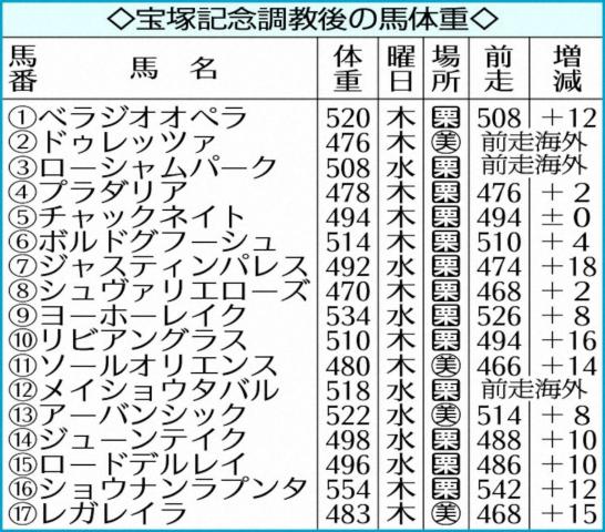 【宝塚記念】ベラジオオペラ12キロ増、レガレイラ15キロ増　調教後馬体重発表