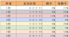 宝塚記念の枠順データ(阪神開催だった14年～23年の10回) (c)netkeiba