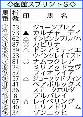 【函館スプリントS】AI予想　カピリナ待望の重賞初制覇飾る