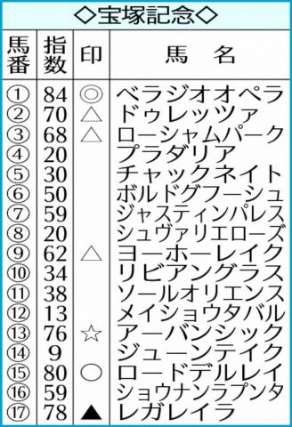 【宝塚記念】AI予想　阪神4戦全勝のベラジオオペラがV最有力