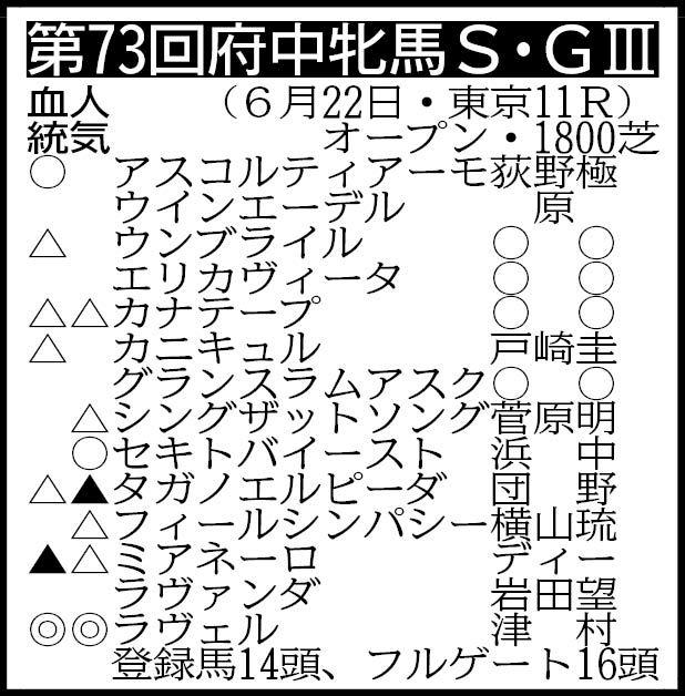 【府中牝馬Ｓ展望】ラヴェルが不振に終わった春シーズンからの逆襲に燃える