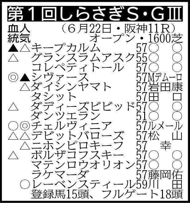 【しらさぎＳ展望】２冠牝馬チェルヴィニアが断然の主役　重賞Ｖ３の実力馬レーベンスティールが追う