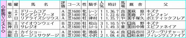 【新馬戦総括】レベルの高さうかがえるサレジオ　完成度高いリアライズシリウス