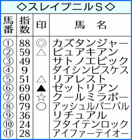 【スレイプニルS】AI予想　カズタンジャー本命!上がり馬3連勝可能