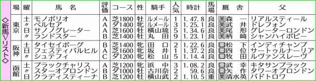 【新馬戦総括】速い流れで持ち味　大物感漂うモノポリオ