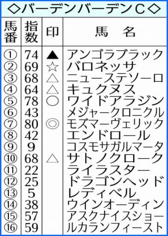 【バーデンバーデンC】AI予想　モズマーヴェリック本命!前走桁違いの末脚