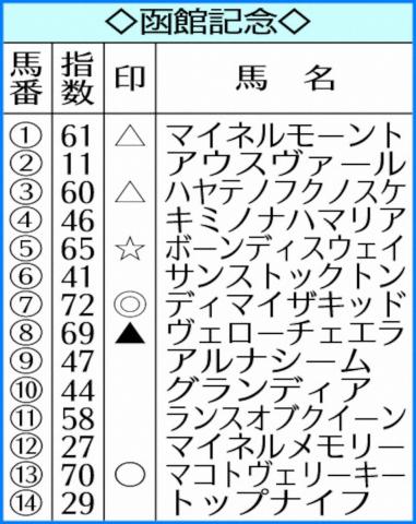 【函館記念】AI予想　ディマイザキッド◎　今回の顔触れなら勝機十分