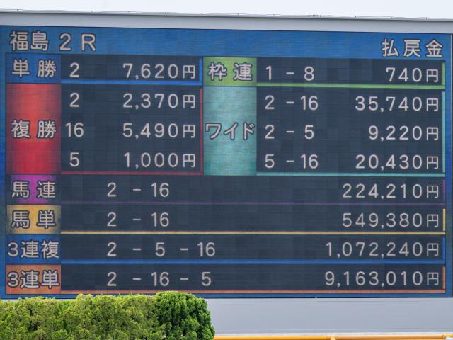 【福島2R】11番人気ラーシャロームがV 2着12番人気、3着6番人気で3連単916万3010円！