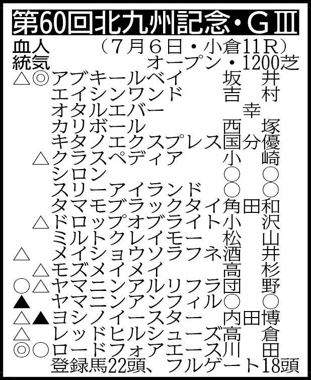 【北九州記念展望】葵Ｓ覇者アブキールベイが重賞連勝狙う　対抗格はロードフォアエース