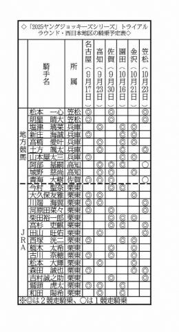 【地方競馬】「2025YJS」西日本地区の出場騎手およびTRラウンド騎乗競馬場決まる