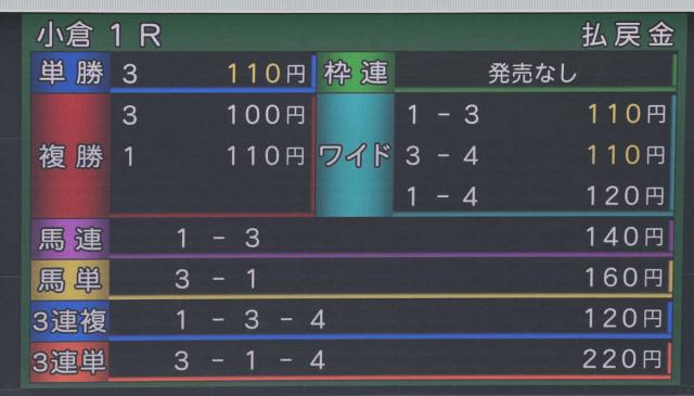 小倉1RでJRA3連単最低配当更新　5頭立て、人気通りに決まって220円