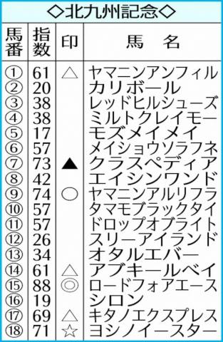 【北九州記念】AI予想　ロードフォアエース本命!重賞初挑戦でも好勝負必至