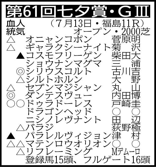 【七夕賞展望】重賞連勝を狙うシリウスコルト　良血ドゥラドーレスも初タイトルを目指す