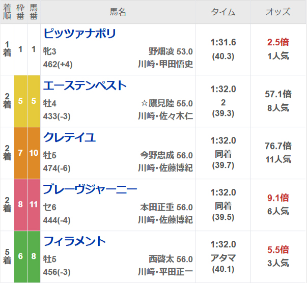 川崎8Rで2着が「3頭同着」の珍事 3連単は6通り的中