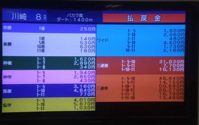 川崎8Rで2着3頭同着の39年ぶり珍事　ワイド&3連単配当は6通り