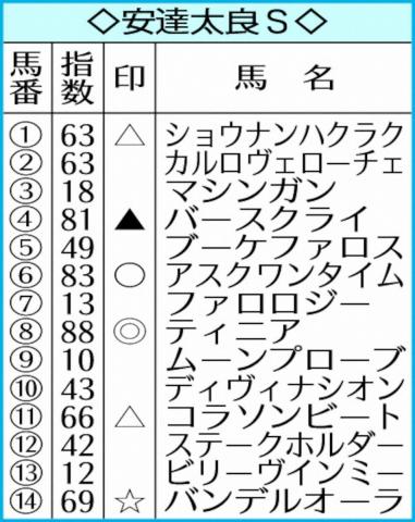 【安達太良S】AI予想　ティニア本命!この顔触れなら最有力
