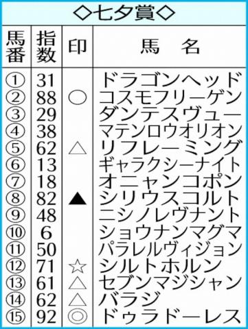 【七夕賞】AI予想　ドゥラドーレス◎　ここでは地力が一枚上