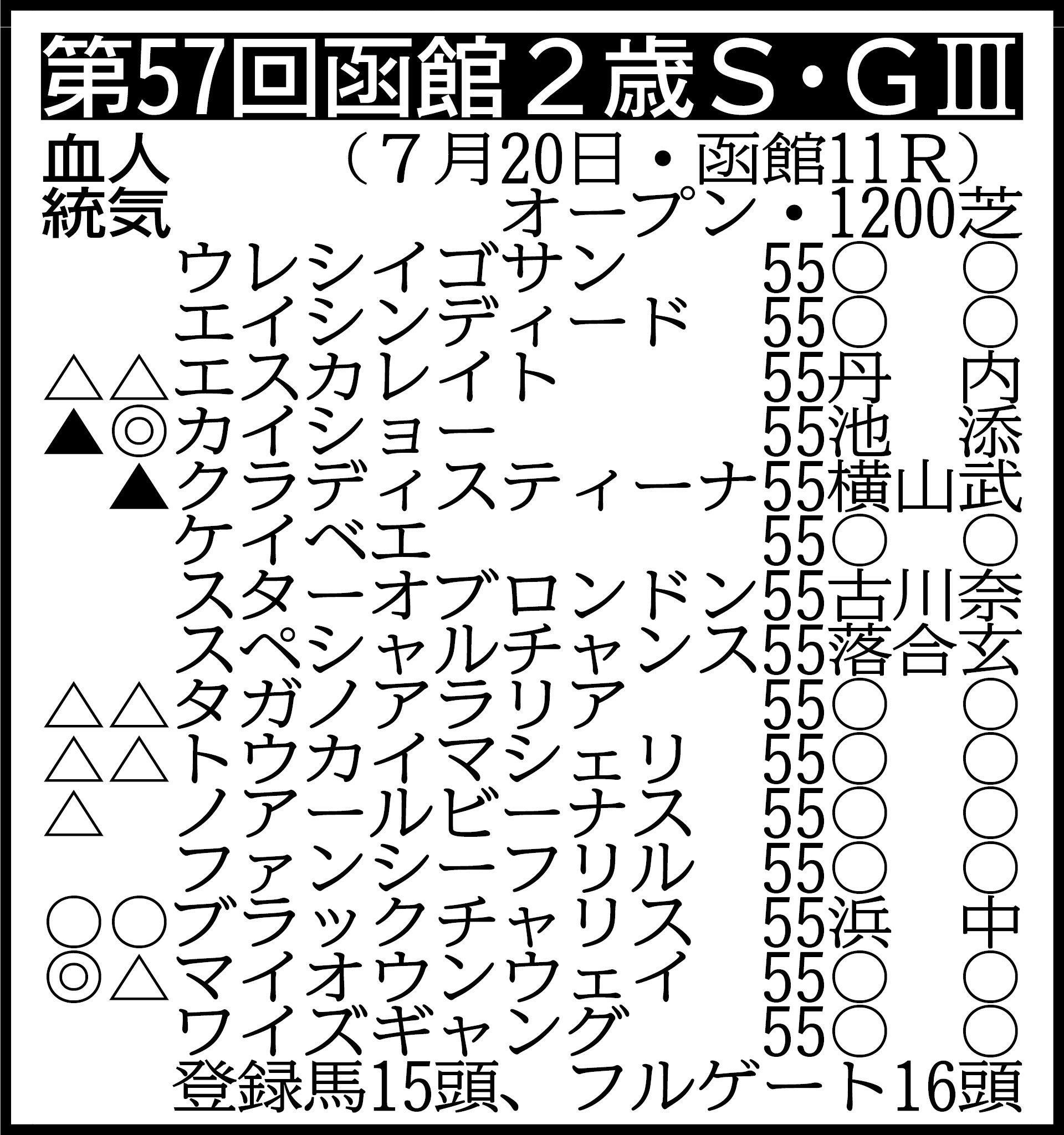 【函館２歳Ｓ展望】スピード性能抜群のカイショーが世代一番乗りで重賞奪取へ