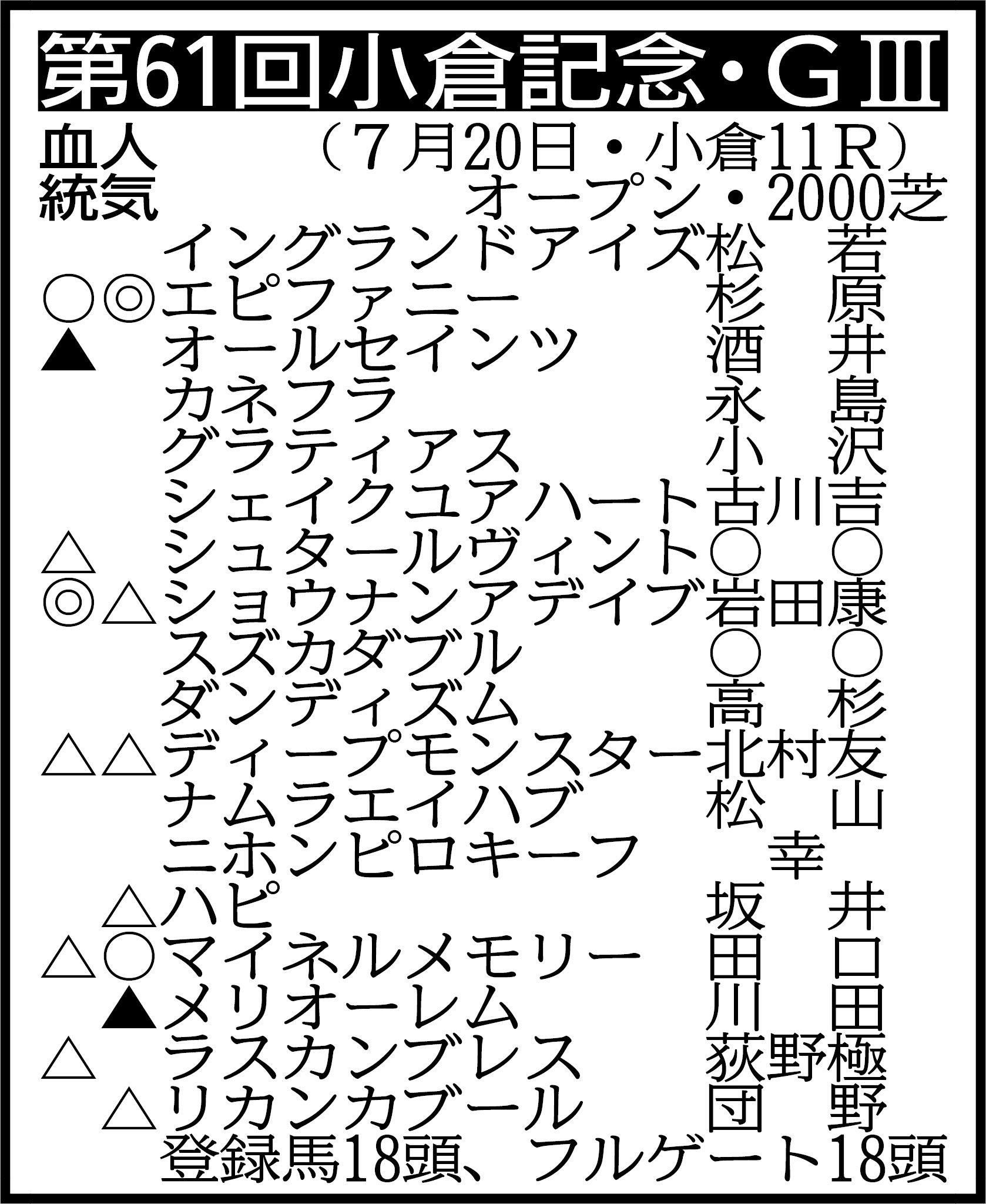 【小倉記念展望】小倉巧者のエピファニーが２度目のタイトル獲得へ