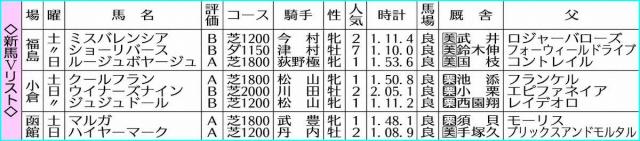 【新馬戦総括】白毛馬マルガ　余裕のある勝ちっぷりで来春クラシック照準