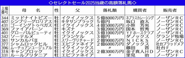 【セレクトセール総括】過去最高327億円　吉田照哉氏「日本のレベルが上がっている」
