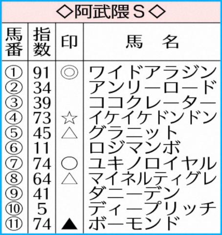 【阿武隈S】AI予想　ワイドアラジン本命!安定感を評価