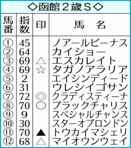 【函館2歳S】AI予想　クラディスティーナ◎　新馬戦の勝ちっぷり高評価