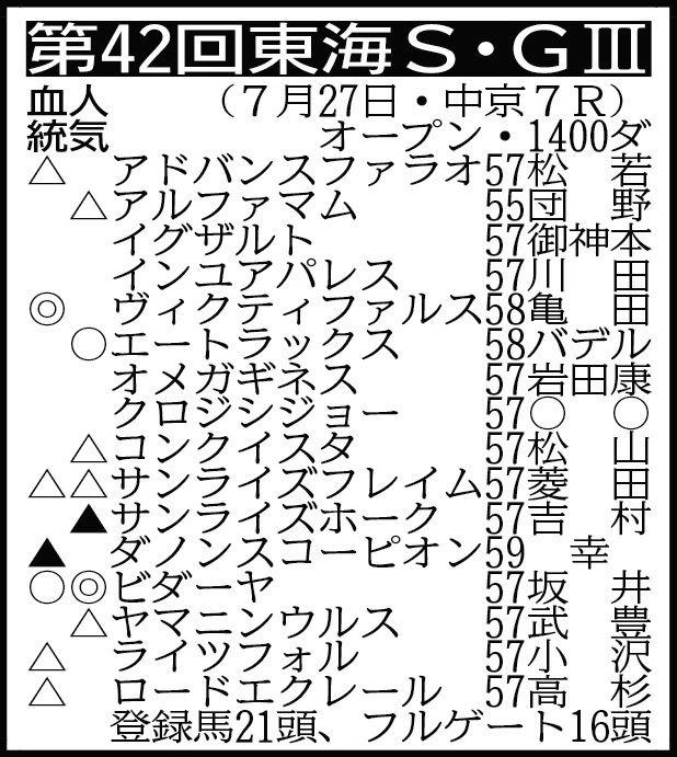 【東海Ｓ展望】４連勝中のビダーヤが重賞初挑戦　東京スプリント覇者エートラックスも参戦