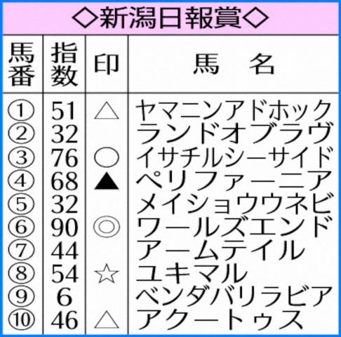 【新潟日報賞】AI予想　ワールズエンド好勝負必至!
