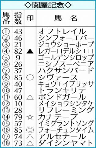【関屋記念】AI予想　フォーチュンタイム◎　この顔触れならV争い