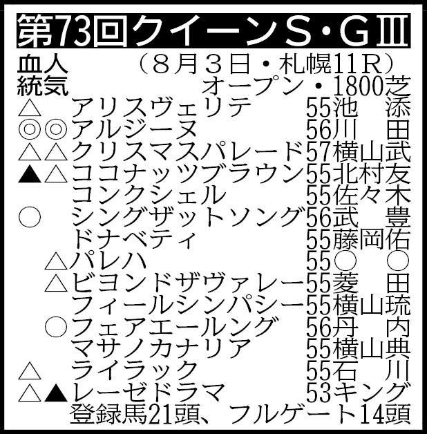 【クイーンＳ展望】アルジーヌが母子制覇で秋への飛躍へ　２週連続重賞Ｖキング騎乗の３歳馬レーゼドラマも互角