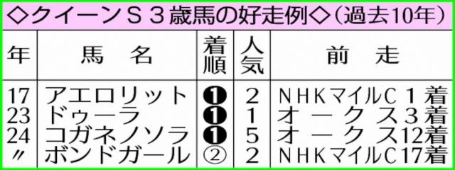 【クイーンS】レーゼドラマ末脚全開　3歳&勢いに乗るキング姐さんもプラス材料