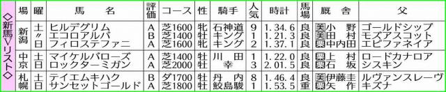 【新馬戦総括】ヒルデグリム、フィロステファニ非凡な末脚魅力