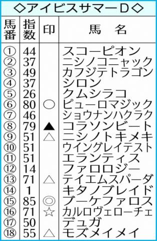 【アイビスSD】AI予想　前走高評価ブーケファロス　重賞初V好機