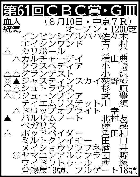 【ＣＢＣ賞展望】北九州記念覇者ヤマニンアルリフラが重賞連勝を狙う