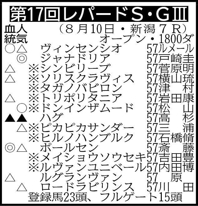 【レパードＳ展望】雲取賞覇者ジャナドリア世代トップクラスの実力