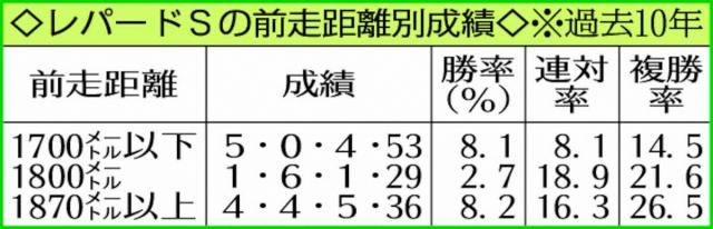【レパードS】距離短縮狙い目ヒルノハンブルク　前走着順以上の強さ　“敵”は抽選